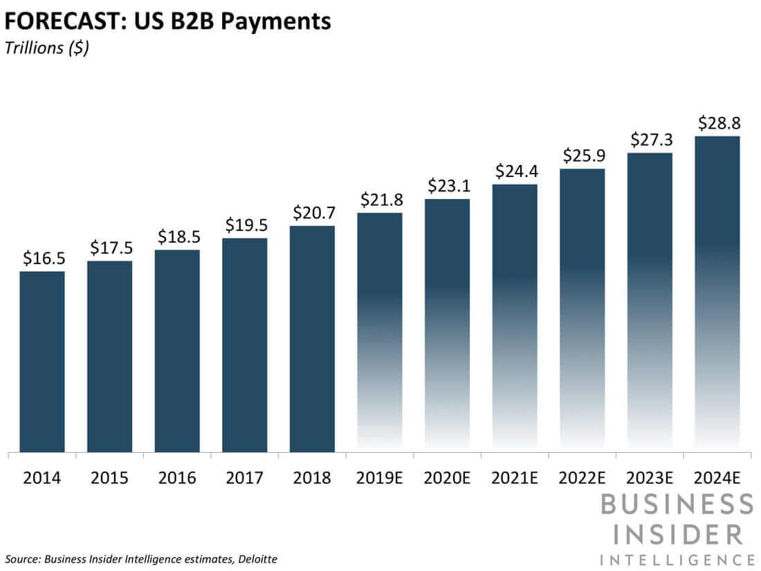 Top 10 Best B2B Payments Methods [2022 Update]